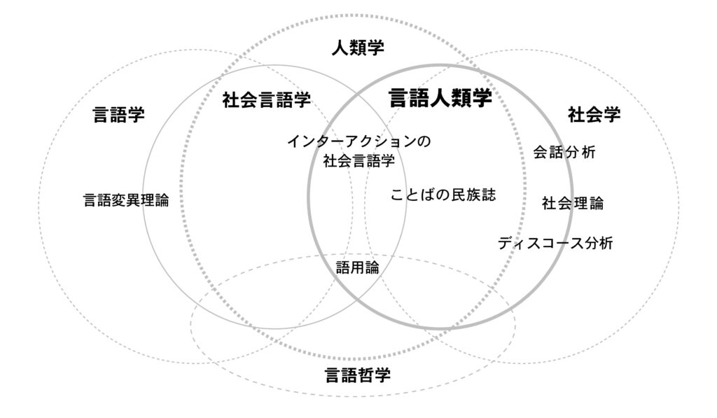 言語人類学と関連分野の位置関係