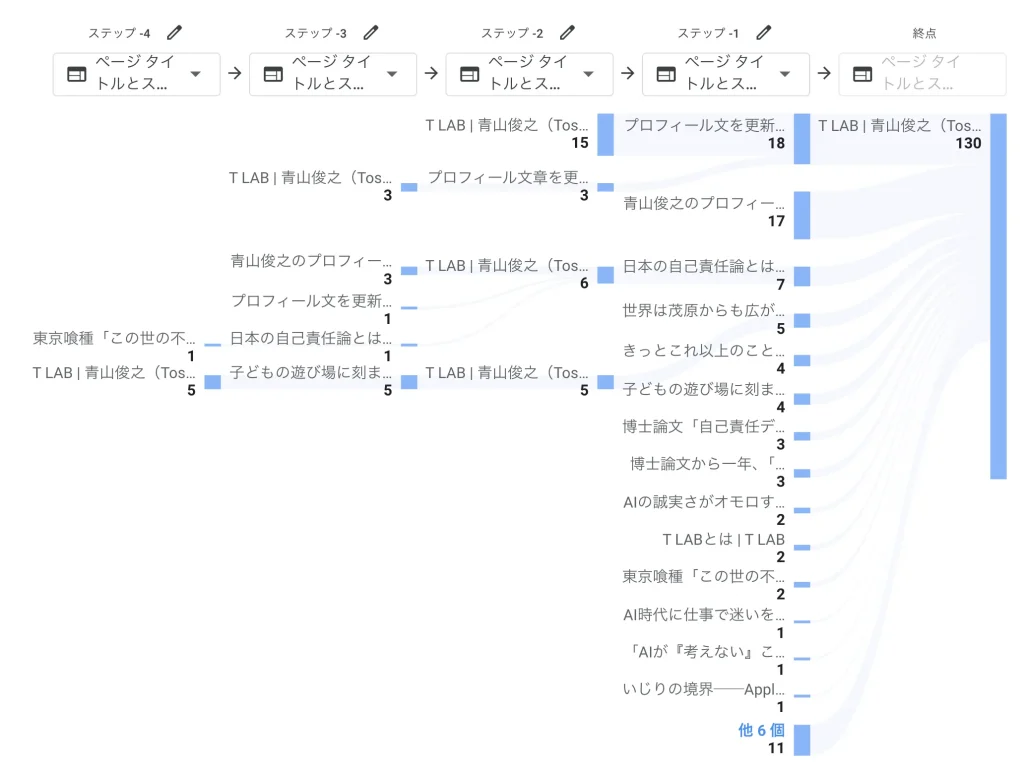 T LABのとある時期の経路探索データ